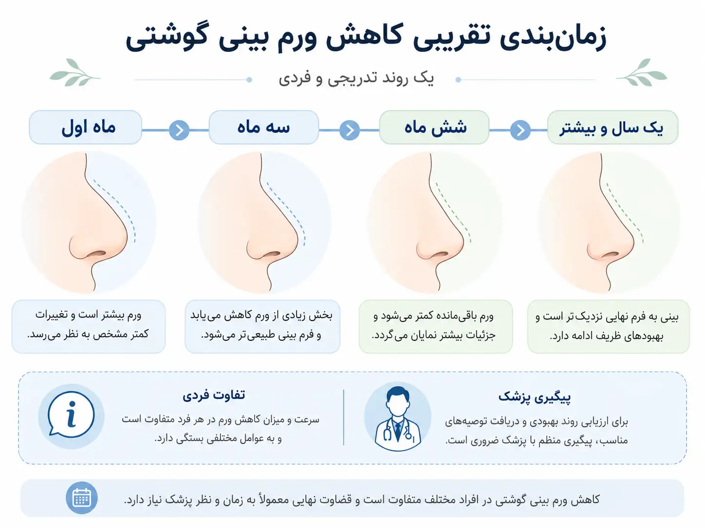 روند کاهش ورم بینی گوشتی بعد از عمل