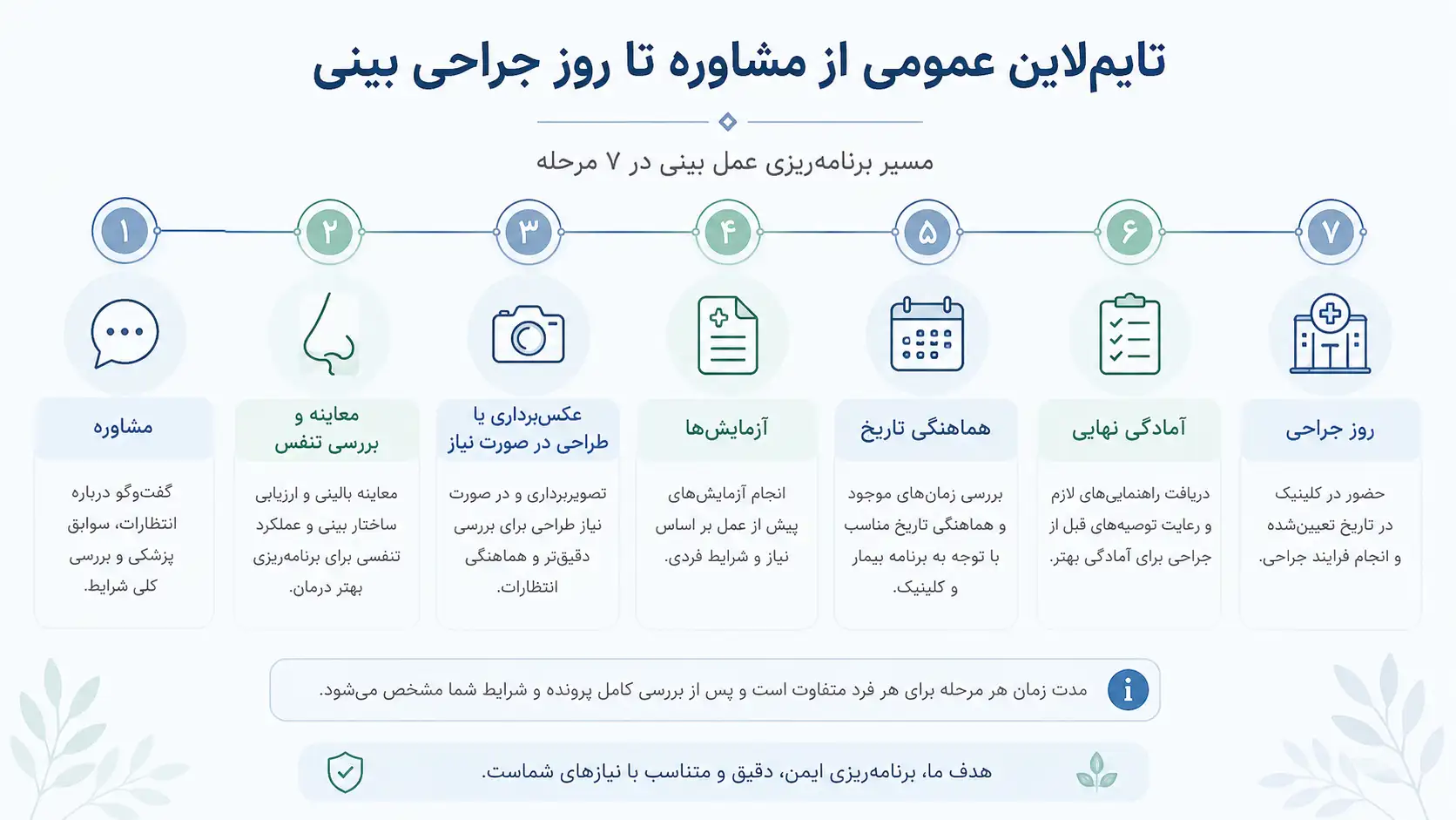 تایم‌لاین مشاوره تا روز عمل بینی
