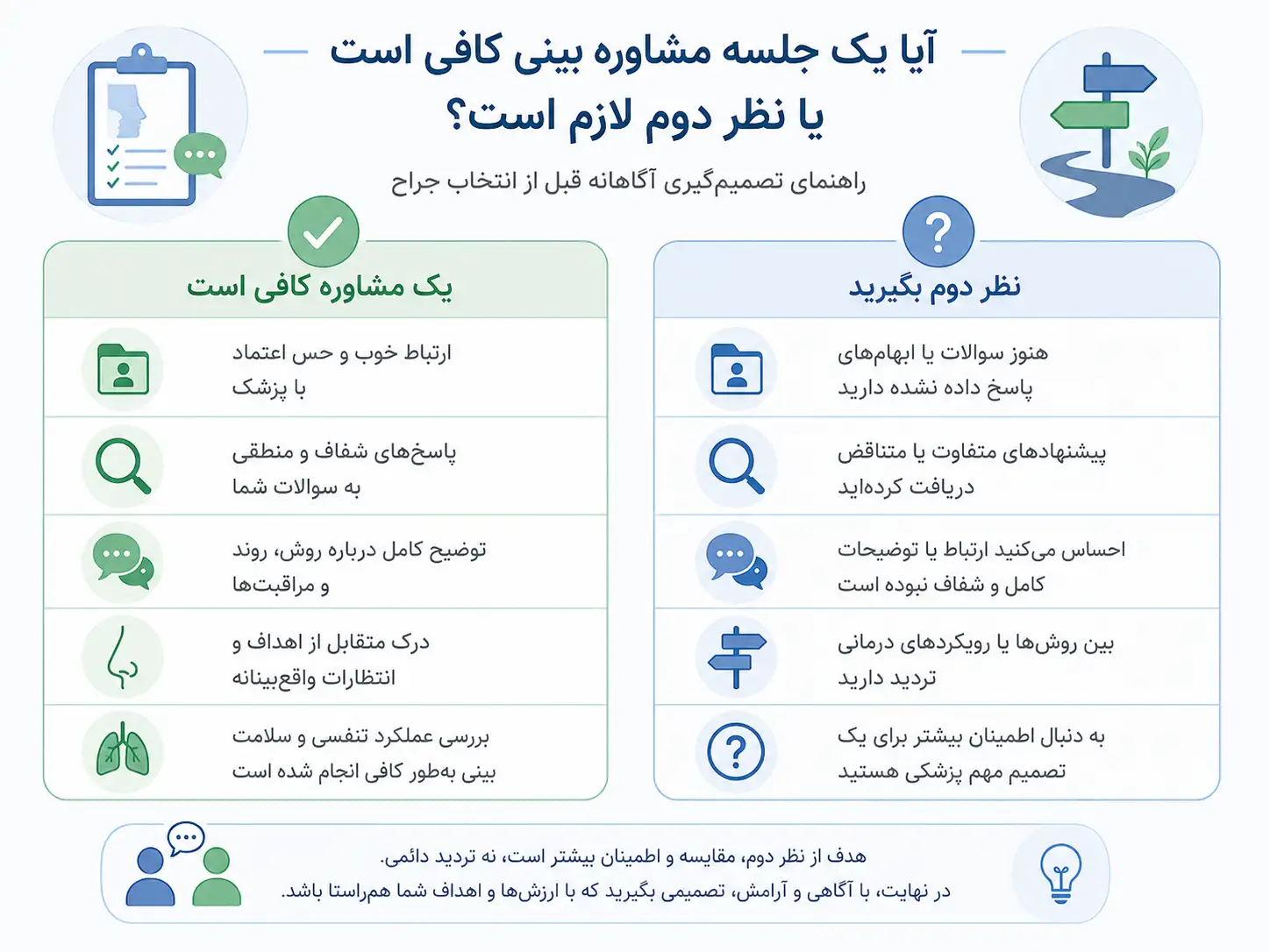 جدول تصمیمگیری برای مشاوره با جراح بینی