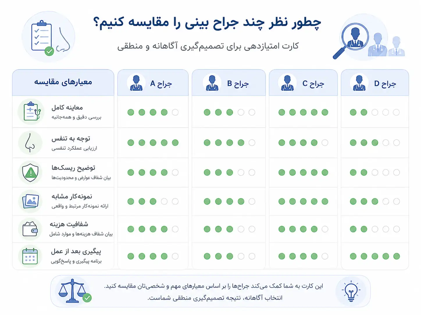 جدول امتیازدهی برای مقایسه جراحان بینی