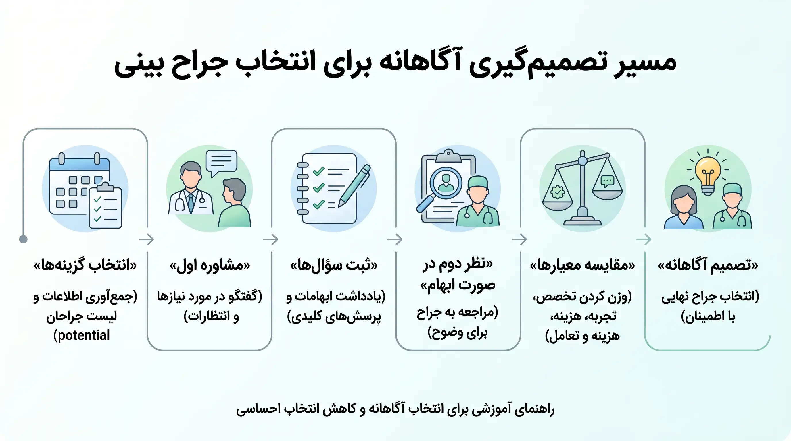 مسیر تصمیمگیری برای انتخاب جراح بینی