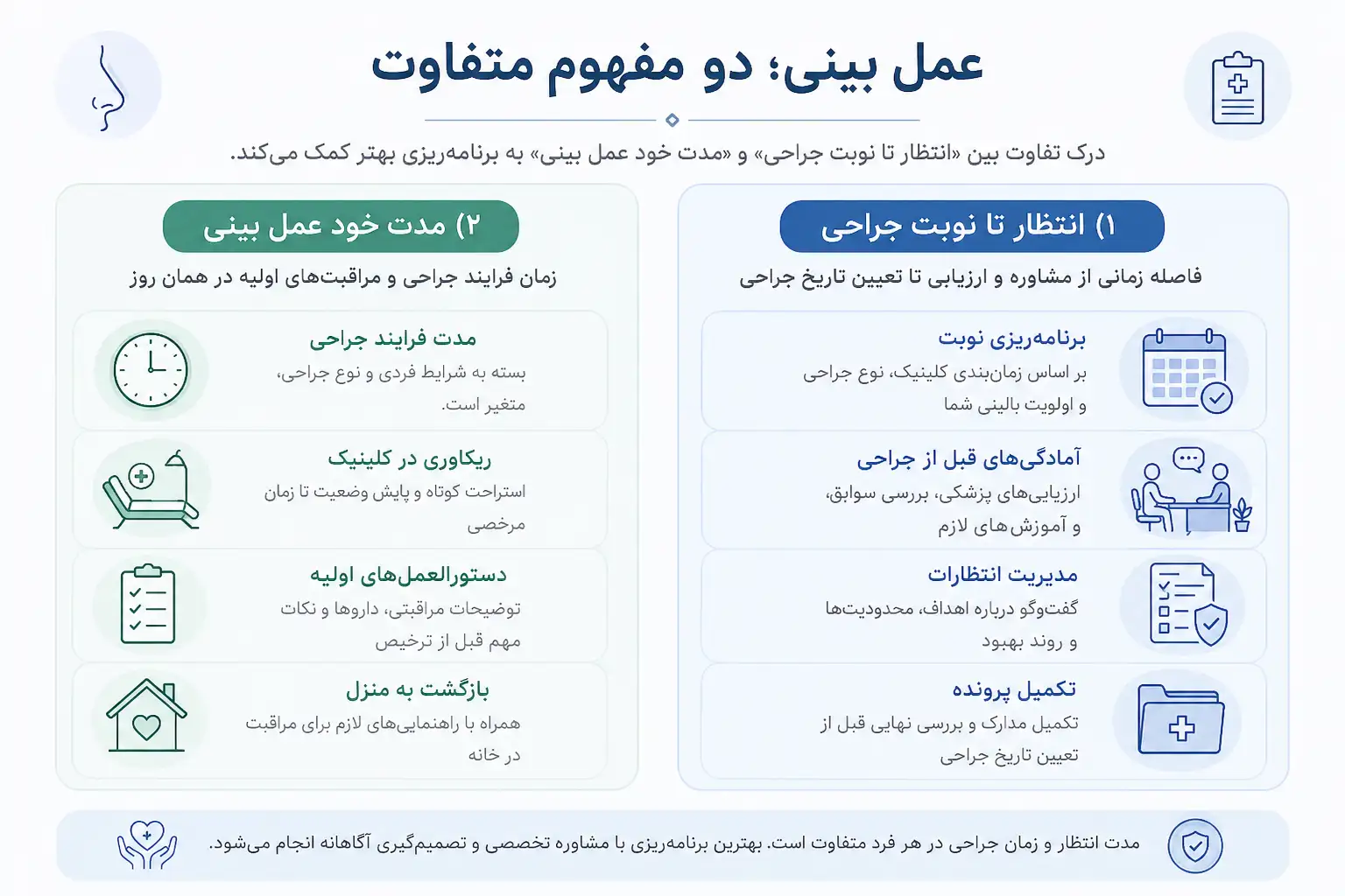 مقایسه مدت انتظار عمل بینی با مدت خود جراحی