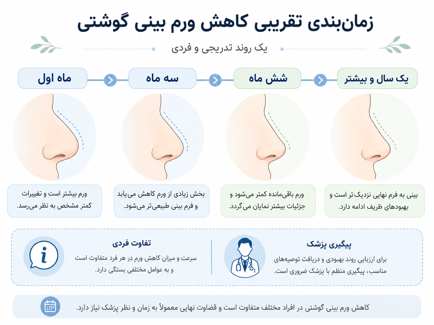 روند کاهش ورم بینی گوشتی بعد از عمل